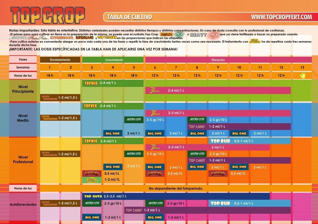 Tabla de Cultivo de Top Crop